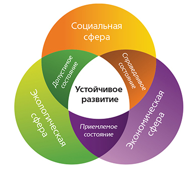 Устойчивое развитие