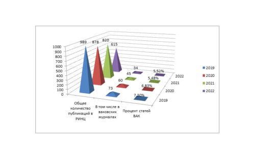 Рисунок 1. – Динамика количества статей в РИНЦ, опубликованных в журналах из перечня ВАК в 2019–2022 гг.