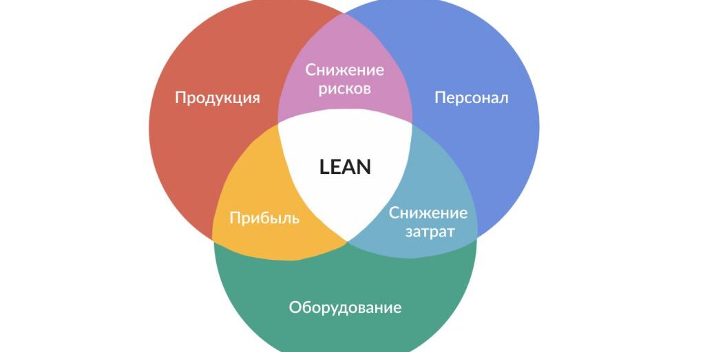 бережливое производство